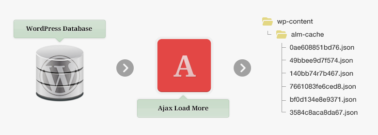 Ajax Load More cache process